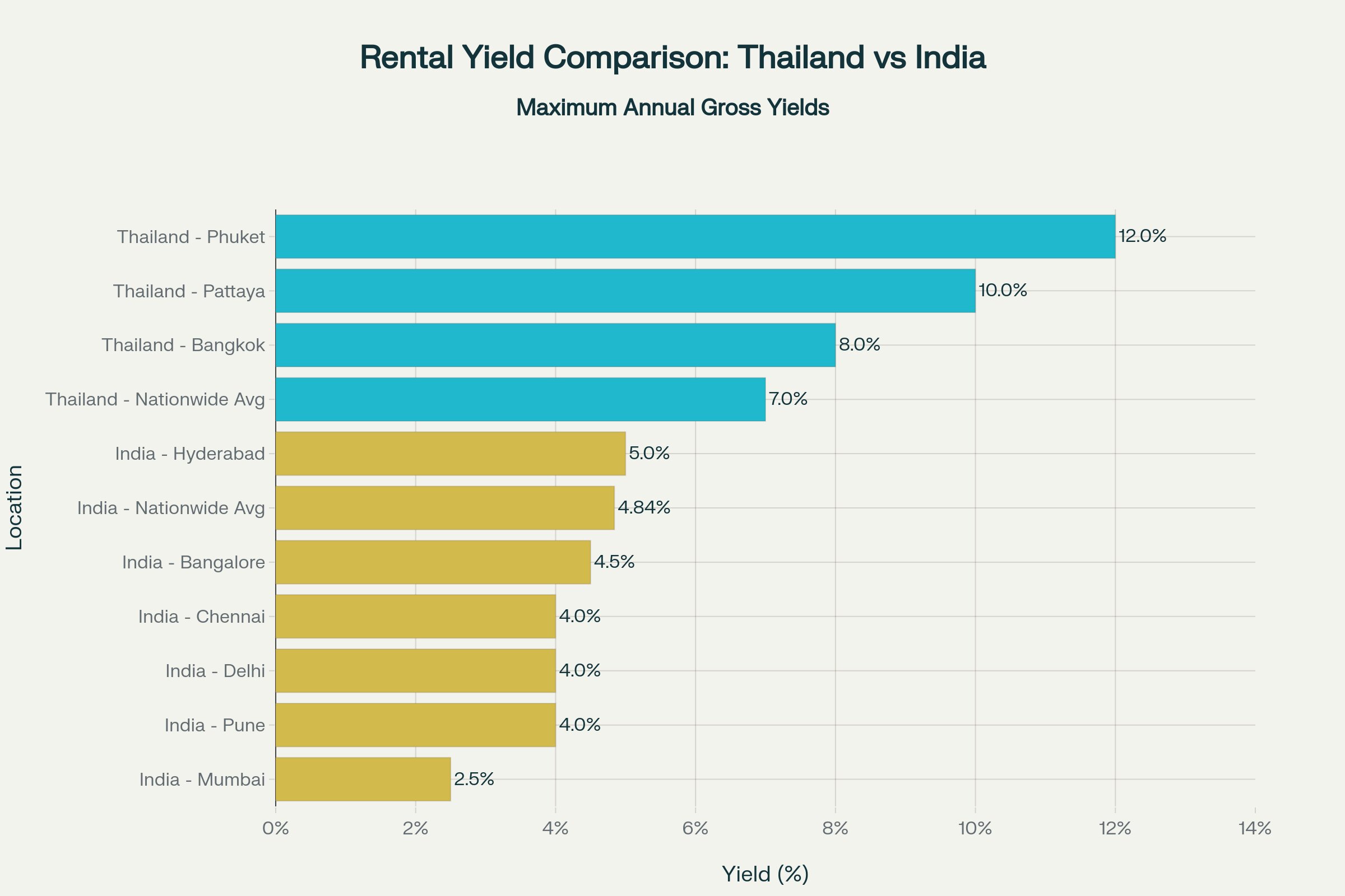Rental yield comparison chart: Thailand vs India